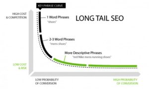 Long-Tail Keywords